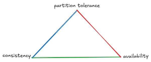 Classical visualisation of the CAP theorem