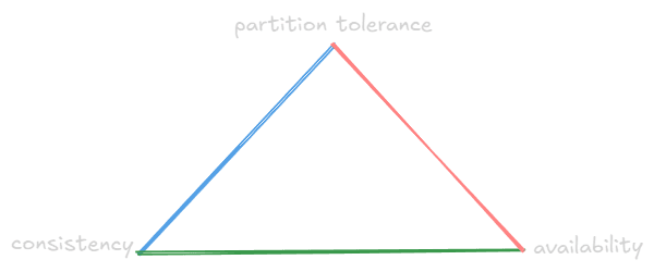 Classical visualisation of the CAP theorem