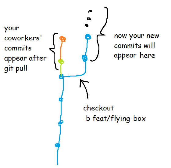 Create a new branch with git checkout -b command and put yourself in that branch