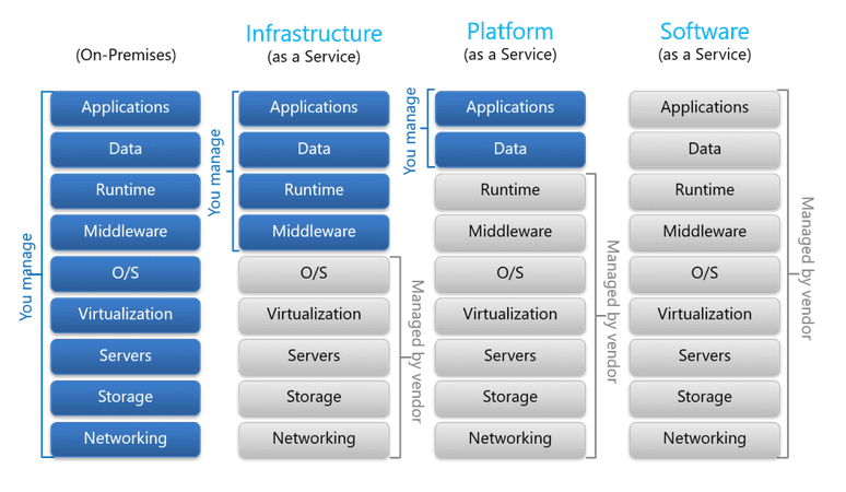 cloud models and shared responsibility